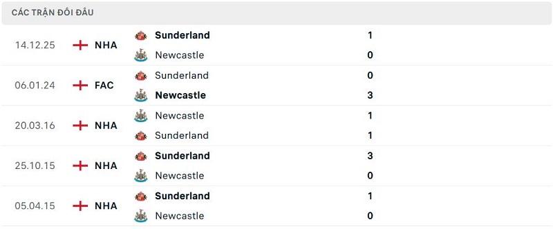 Lịch sử đối đầu Newcastle vs Sunderland Lịch sử đối đầu Newcastle vs Sunderland