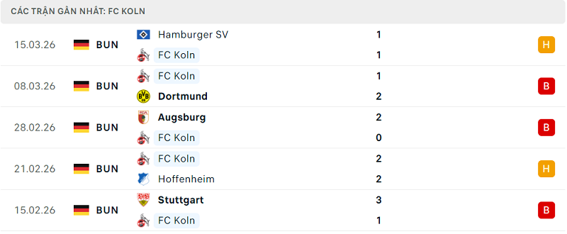 Phong độ FC Koln 5 trận đã qua Phong độ FC Koln 5 trận đã qua