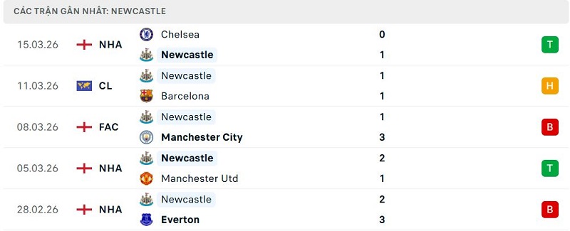 Phong độ Newcastle 5 trận đã qua Phong độ Newcastle 5 trận đã qua