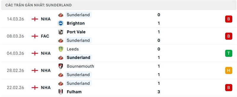 Phong độ Sunderland 5 trận đã qua Phong độ Sunderland 5 trận đã qua