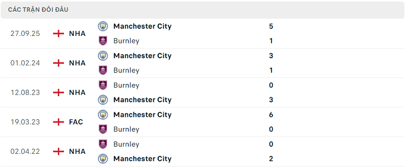 Lịch sử đối đầu Burnley vs Manchester City Lịch sử đối đầu Burnley vs Manchester City