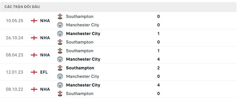 Lịch sử đối đầu Manchester City vs Southampton Lịch sử đối đầu Manchester City vs Southampton