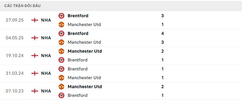 Lịch sử đối đầu Manchester Utd vs Brentford Lịch sử đối đầu Manchester Utd vs Brentford