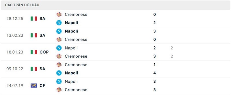 Lịch sử đối đầu Napoli vs Cremonese Lịch sử đối đầu Napoli vs Cremonese