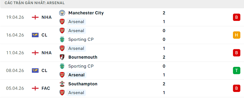 Phong độ Arsenal 5 trận đã qua Phong độ Arsenal 5 trận đã qua
