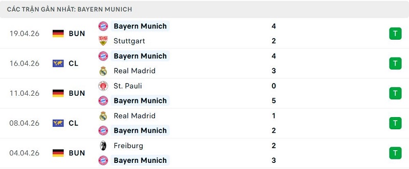 Phong độ Bayern Munich 5 trận đã qua Phong độ Bayern Munich 5 trận đã qua