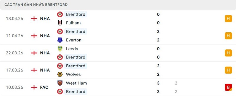 Phong độ Brentford 5 trận đã qua Phong độ Brentford 5 trận đã qua