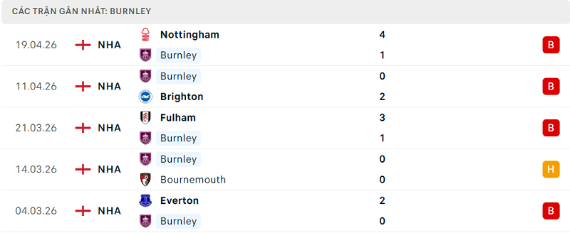 Phong độ Burnley 5 trận đã qua Phong độ Burnley 5 trận đã qua