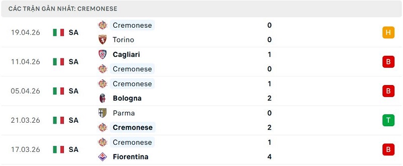 Phong độ Cremonese 5 trận đã qua Phong độ Cremonese 5 trận đã qua