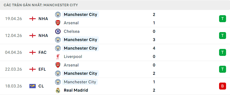 Phong độ Manchester City 5 trận đã qua Phong độ Manchester City 5 trận đã qua
