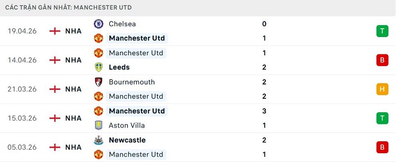 Phong độ Manchester Utd 5 trận đã qua Phong độ Manchester Utd 5 trận đã qua