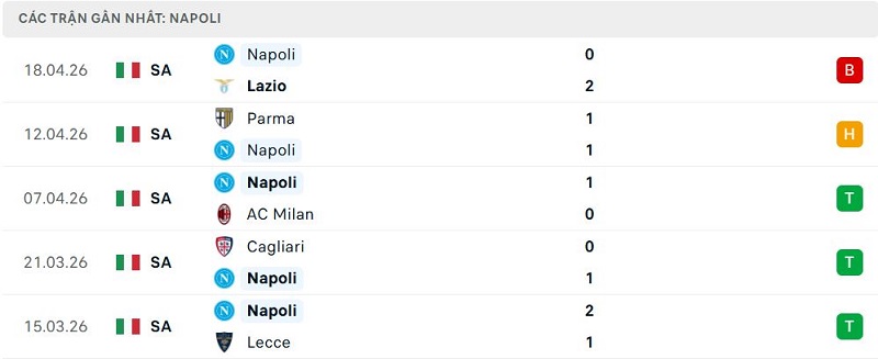 Phong độ Napoli 5 trận đã qua Phong độ Napoli 5 trận đã qua