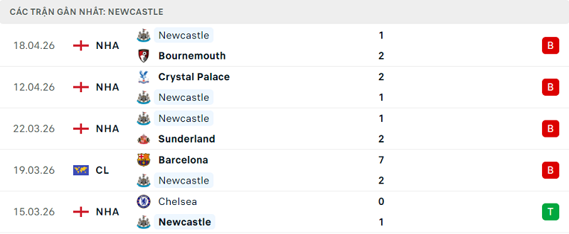 Phong độ Newcastle 5 trận đã qua Phong độ Newcastle 5 trận đã qua