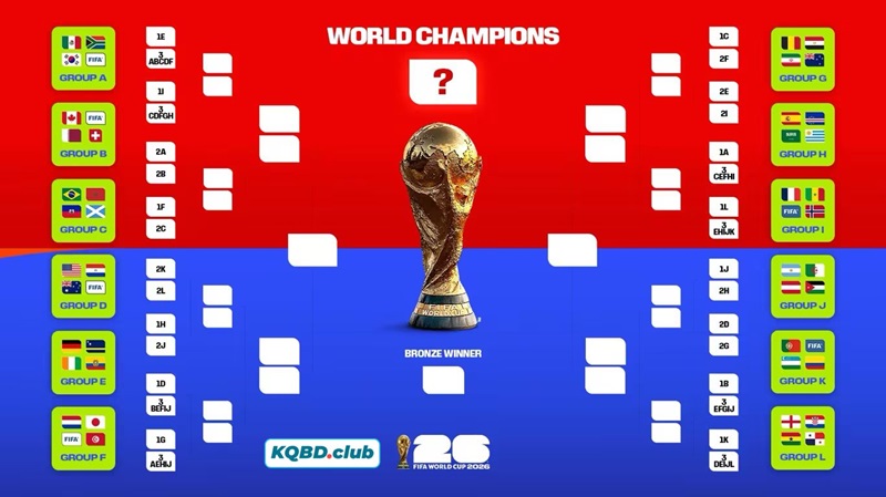 Vòng 32 đội vô cùng kịch tính và gay cấn với thể thức mới của World Cup 2026 Vòng 32 đội vô cùng kịch tính và gay cấn với thể thức mới của World Cup 2026