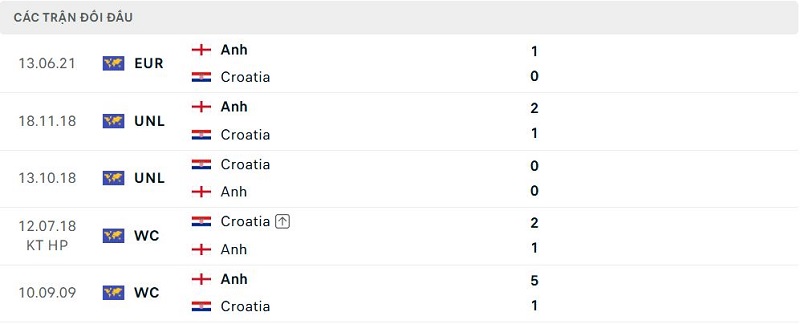 Lịch sử đối đầu Ạm vs Croatia Lịch sử đối đầu Ạm vs Croatia