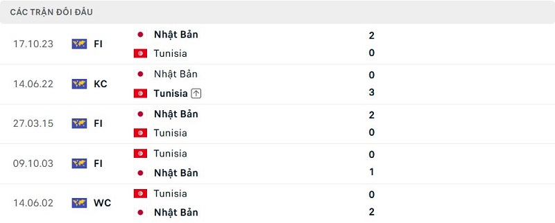 Lịch sử đối đầu Tunisia và Nhật Bản