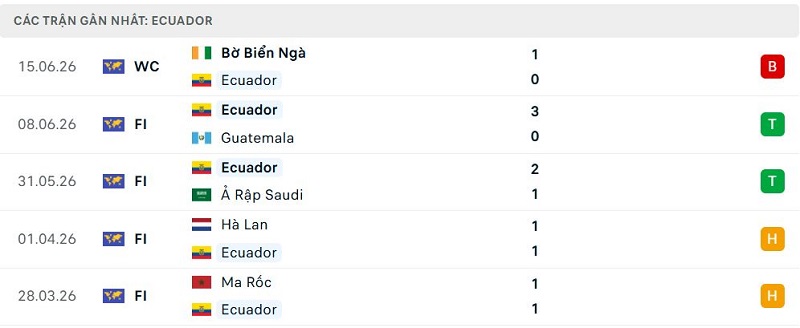 Phong độ Ecuador 5 trận đã qua