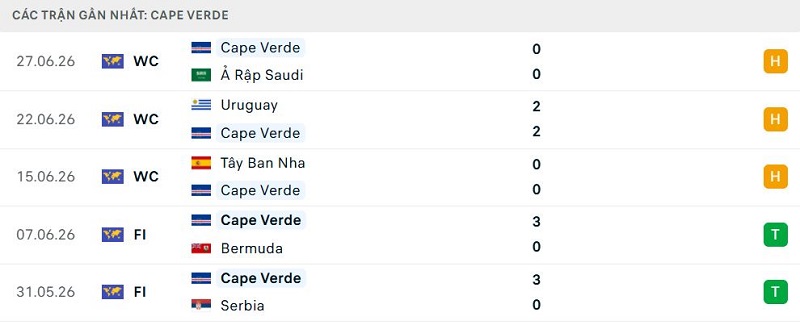 Phong độ Cape Verde 5 trận đã qua Phong độ Cape Verde 5 trận đã qua